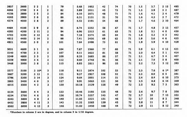 [Table II: Firing Table for the 8.8 cm Flak 18 and Flak 36 with 8.8 cm High-Explosive Shell L/4.5 (Kz)* with Time Fuze S/30 or P.D. Fuze 23/28]