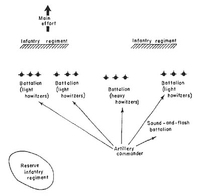 [Figure 1. Artillery in a division attack.]