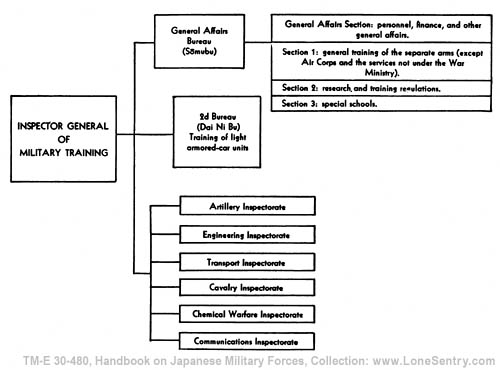 [Figure 6. Inspectorate General of Military Training.]