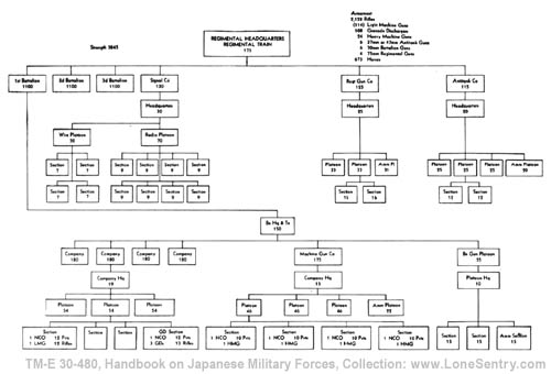 [Figure 23. Japanese Standard Infantry Regiment.]