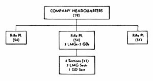 [Figure 31. Infantry rifle company (B) type.]